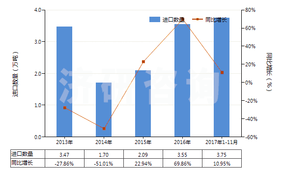 2013-2017年11月中國(guó)異戊二烯橡膠板、片、帶(HS40026090)進(jìn)口量及增速統(tǒng)計(jì)